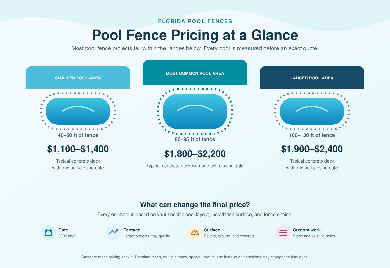Pool fence pricing at a glance